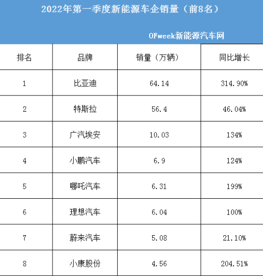 新能源汽車排行